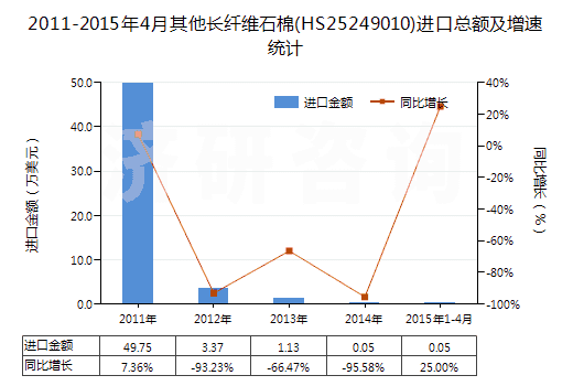 2011-2015年4月其他長纖維石棉(HS25249010)進(jìn)口總額及增速統(tǒng)計(jì)